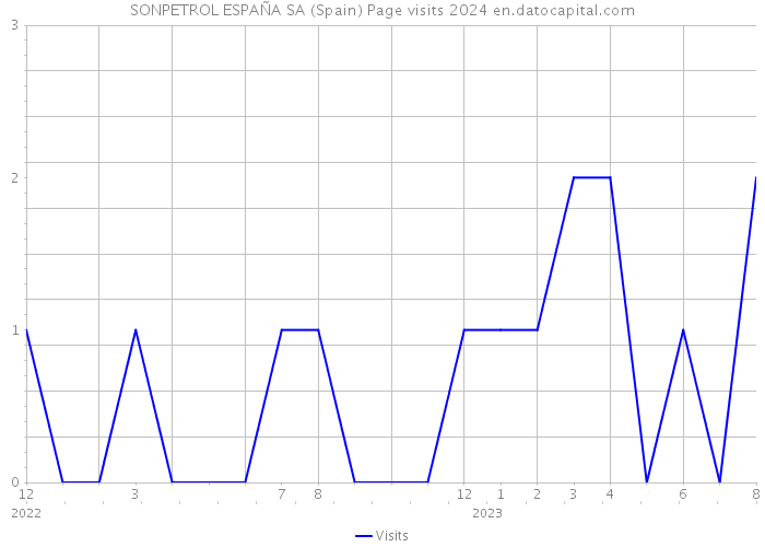 SONPETROL ESPAÑA SA (Spain) Page visits 2024 