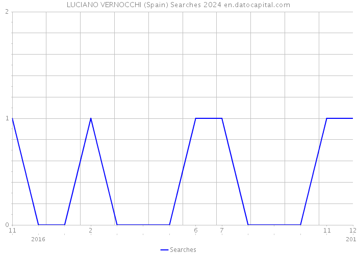 LUCIANO VERNOCCHI (Spain) Searches 2024 