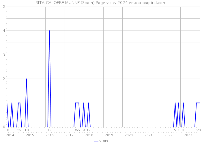 RITA GALOFRE MUNNE (Spain) Page visits 2024 