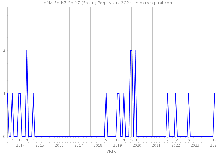 ANA SAINZ SAINZ (Spain) Page visits 2024 