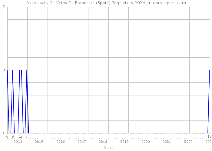 Associacio De Veins De Bonavista (Spain) Page visits 2024 