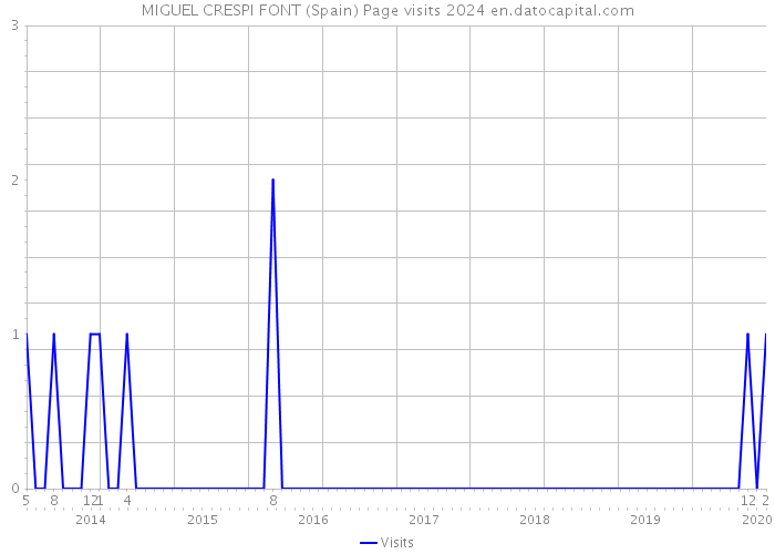 MIGUEL CRESPI FONT (Spain) Page visits 2024 