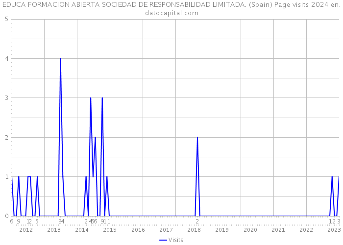 EDUCA FORMACION ABIERTA SOCIEDAD DE RESPONSABILIDAD LIMITADA. (Spain) Page visits 2024 