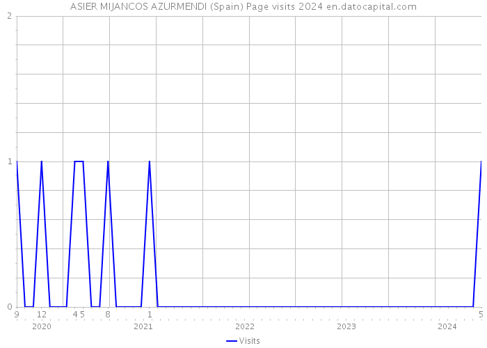 ASIER MIJANCOS AZURMENDI (Spain) Page visits 2024 