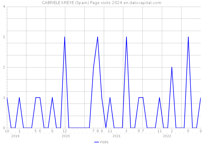 GABRIELE KREYE (Spain) Page visits 2024 