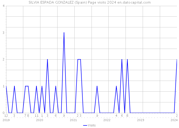 SILVIA ESPADA GONZALEZ (Spain) Page visits 2024 