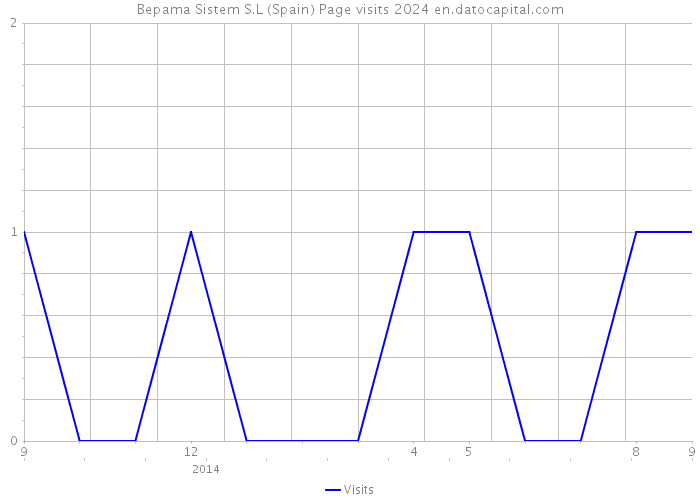 Bepama Sistem S.L (Spain) Page visits 2024 