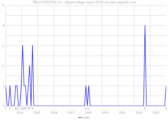 TELCO DIGITAL S.L. (Spain) Page visits 2024 