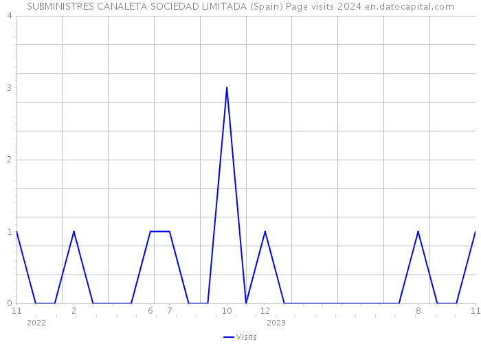 SUBMINISTRES CANALETA SOCIEDAD LIMITADA (Spain) Page visits 2024 