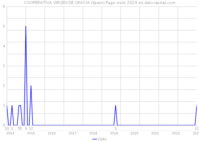 COOPERATIVA VIRGEN DE GRACIA (Spain) Page visits 2024 