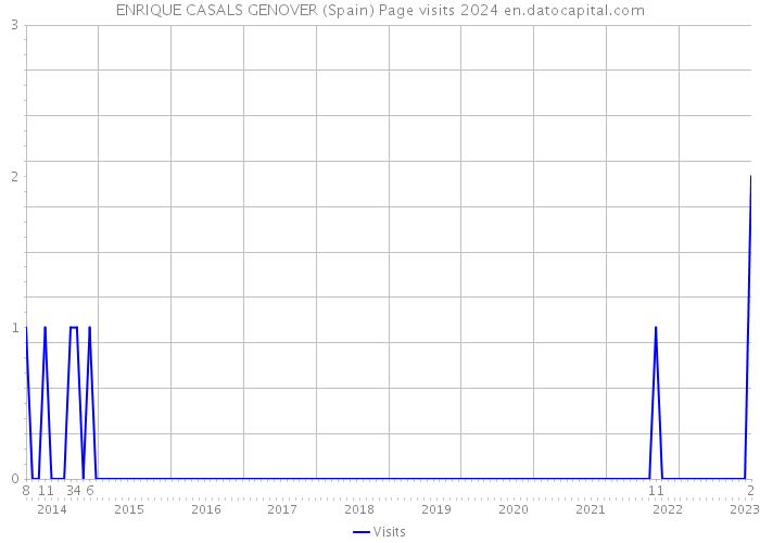 ENRIQUE CASALS GENOVER (Spain) Page visits 2024 