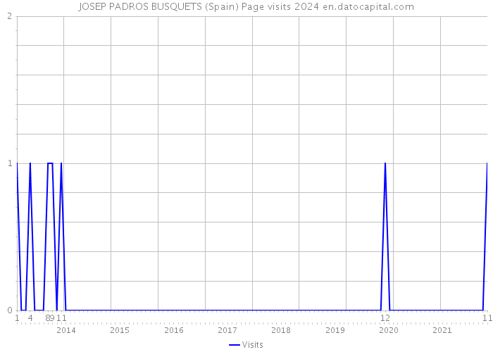 JOSEP PADROS BUSQUETS (Spain) Page visits 2024 
