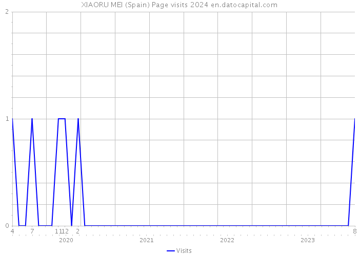 XIAORU MEI (Spain) Page visits 2024 