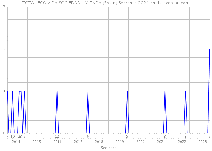 TOTAL ECO VIDA SOCIEDAD LIMITADA (Spain) Searches 2024 