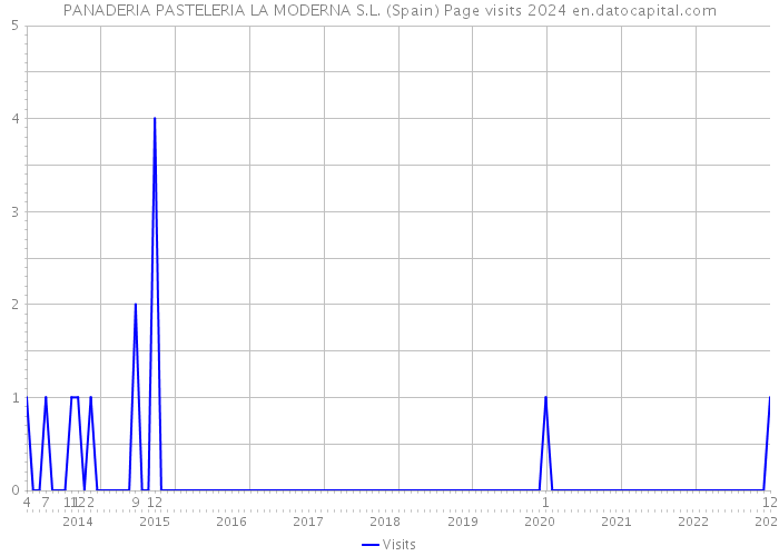 PANADERIA PASTELERIA LA MODERNA S.L. (Spain) Page visits 2024 