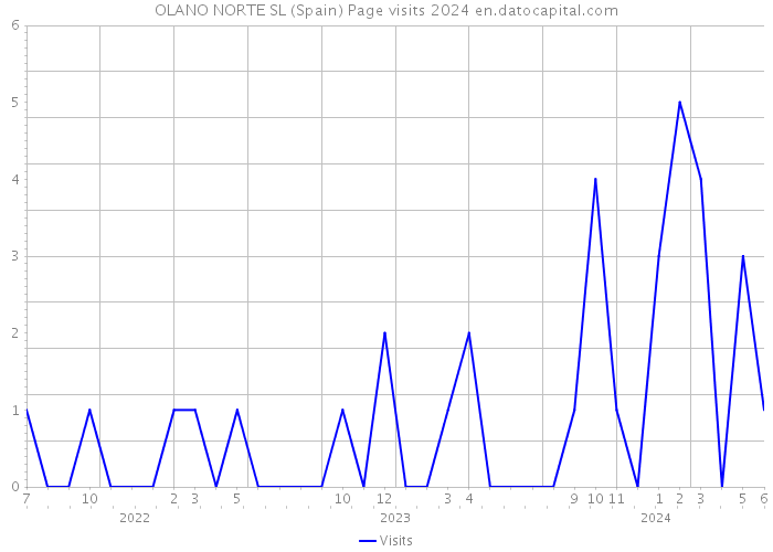 OLANO NORTE SL (Spain) Page visits 2024 