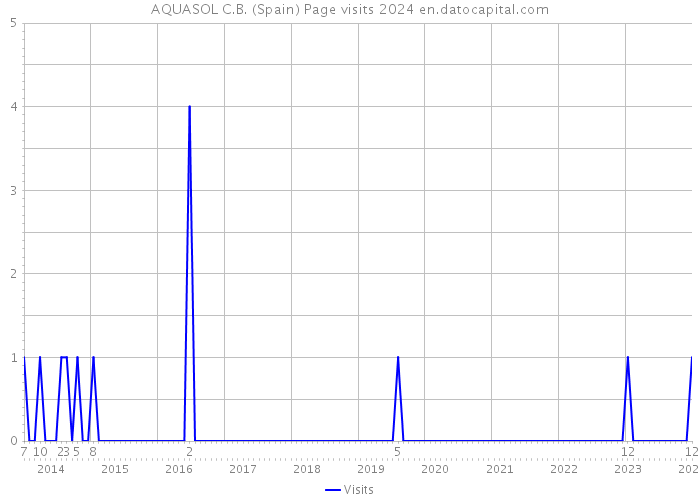 AQUASOL C.B. (Spain) Page visits 2024 