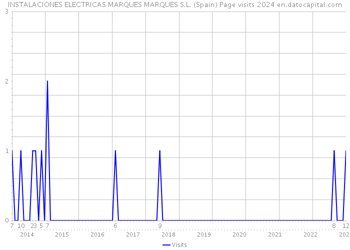 INSTALACIONES ELECTRICAS MARQUES MARQUES S.L. (Spain) Page visits 2024 