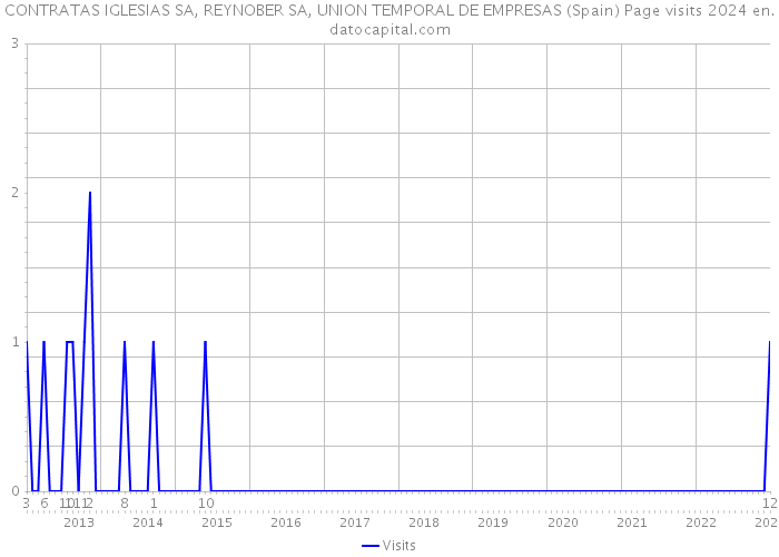 CONTRATAS IGLESIAS SA, REYNOBER SA, UNION TEMPORAL DE EMPRESAS (Spain) Page visits 2024 