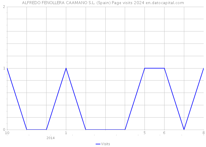 ALFREDO FENOLLERA CAAMANO S.L. (Spain) Page visits 2024 