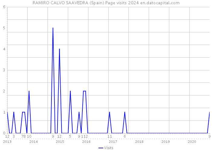 RAMIRO CALVO SAAVEDRA (Spain) Page visits 2024 