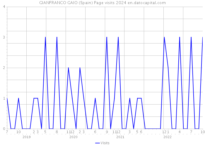 GIANFRANCO GAIO (Spain) Page visits 2024 