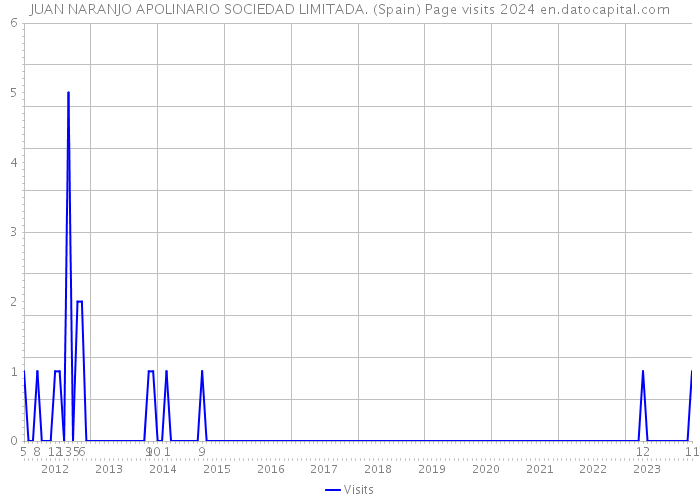 JUAN NARANJO APOLINARIO SOCIEDAD LIMITADA. (Spain) Page visits 2024 