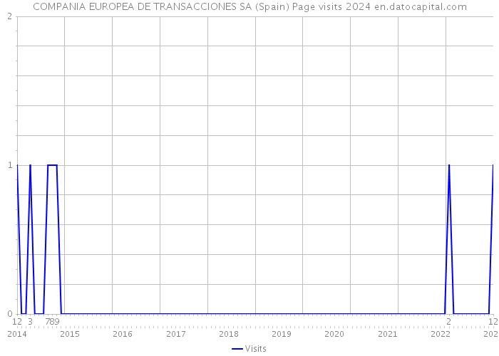 COMPANIA EUROPEA DE TRANSACCIONES SA (Spain) Page visits 2024 