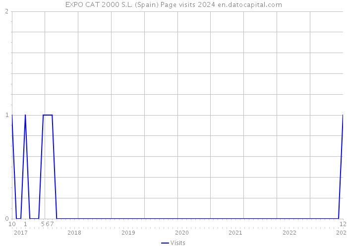 EXPO CAT 2000 S.L. (Spain) Page visits 2024 