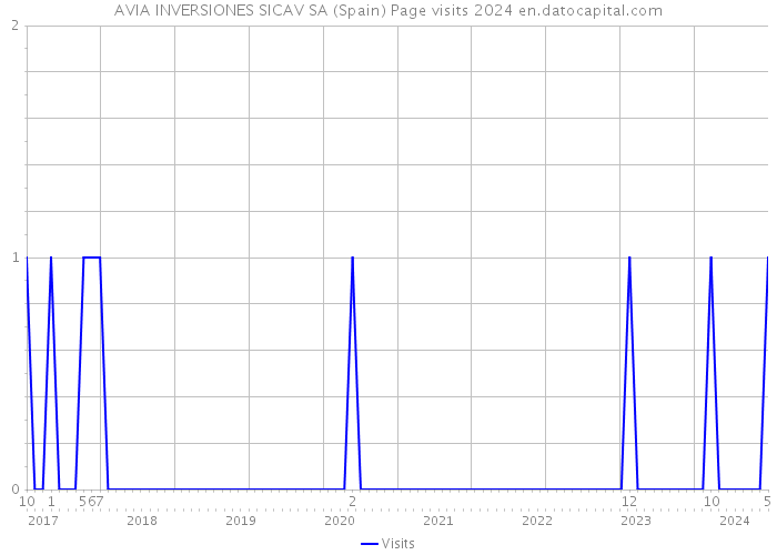 AVIA INVERSIONES SICAV SA (Spain) Page visits 2024 