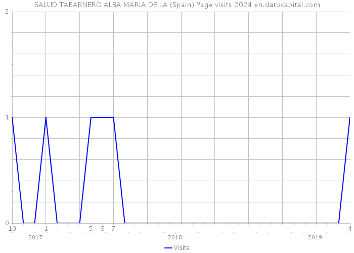 SALUD TABARNERO ALBA MARIA DE LA (Spain) Page visits 2024 