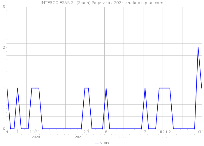 INTERCO ESAR SL (Spain) Page visits 2024 