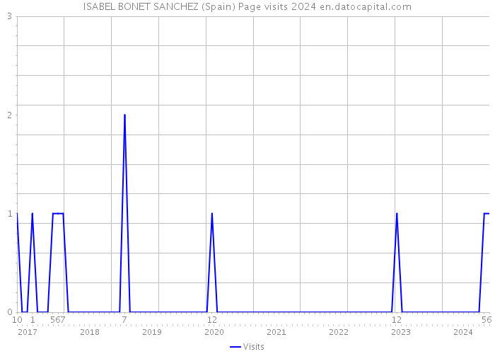 ISABEL BONET SANCHEZ (Spain) Page visits 2024 