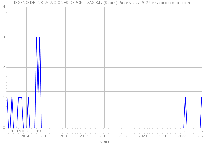 DISENO DE INSTALACIONES DEPORTIVAS S.L. (Spain) Page visits 2024 