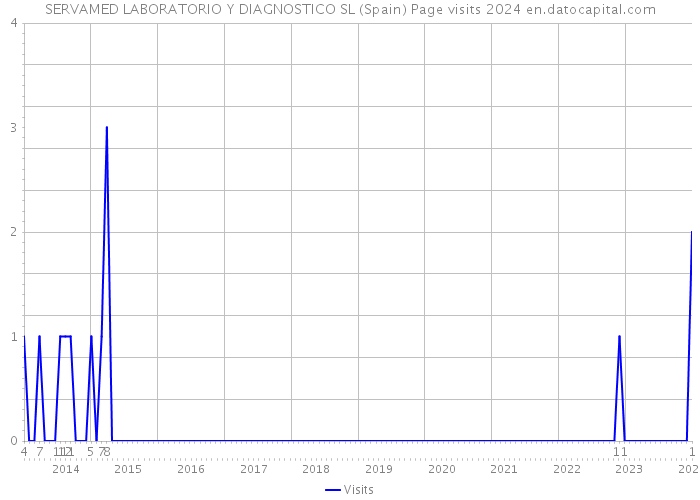 SERVAMED LABORATORIO Y DIAGNOSTICO SL (Spain) Page visits 2024 