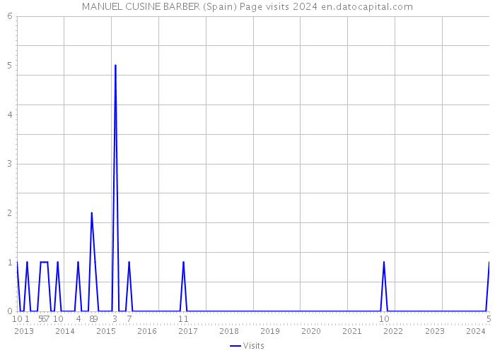 MANUEL CUSINE BARBER (Spain) Page visits 2024 