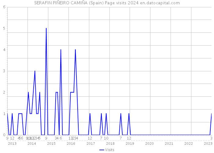 SERAFIN PIÑEIRO CAMIÑA (Spain) Page visits 2024 