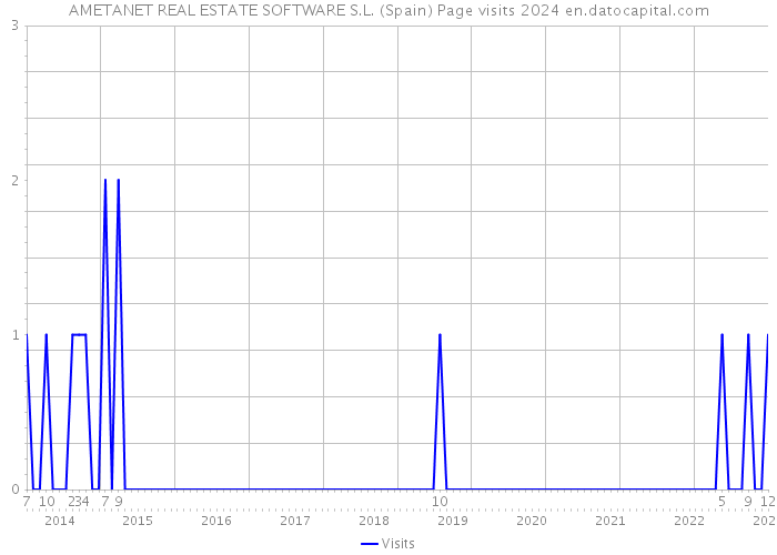 AMETANET REAL ESTATE SOFTWARE S.L. (Spain) Page visits 2024 
