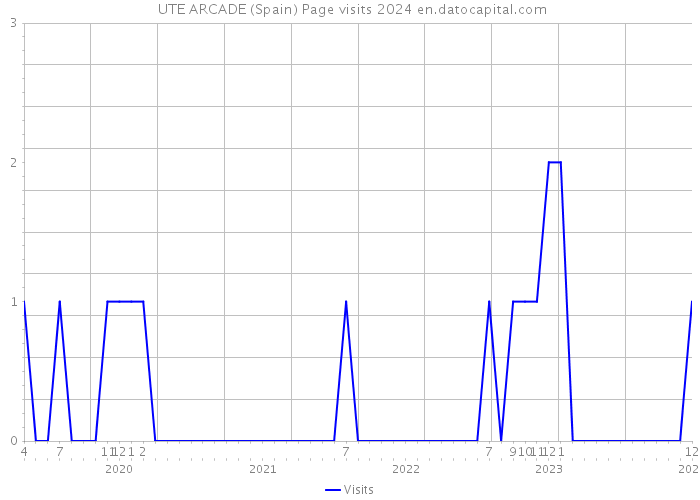  UTE ARCADE (Spain) Page visits 2024 