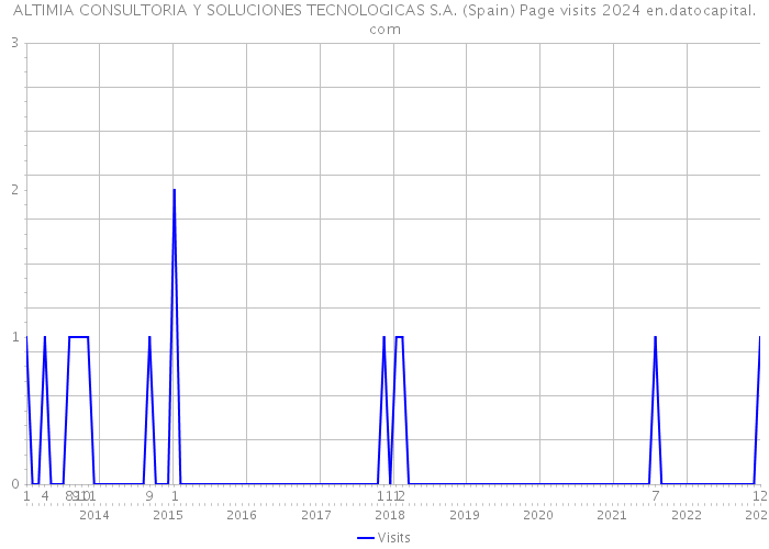 ALTIMIA CONSULTORIA Y SOLUCIONES TECNOLOGICAS S.A. (Spain) Page visits 2024 