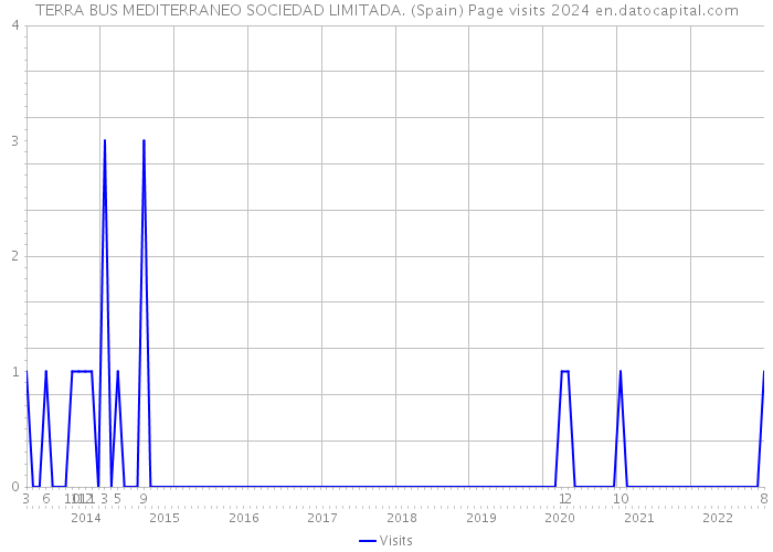 TERRA BUS MEDITERRANEO SOCIEDAD LIMITADA. (Spain) Page visits 2024 