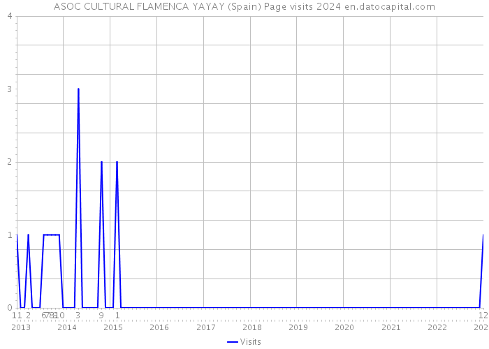 ASOC CULTURAL FLAMENCA YAYAY (Spain) Page visits 2024 