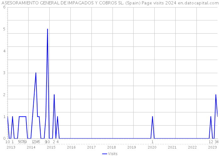 ASESORAMIENTO GENERAL DE IMPAGADOS Y COBROS SL. (Spain) Page visits 2024 