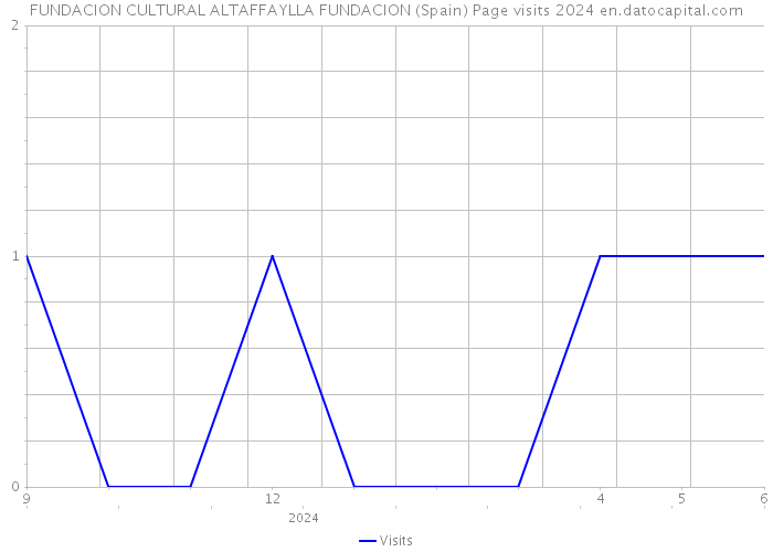 FUNDACION CULTURAL ALTAFFAYLLA FUNDACION (Spain) Page visits 2024 