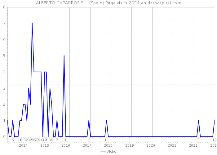 ALBERTO CAPARROS S.L. (Spain) Page visits 2024 