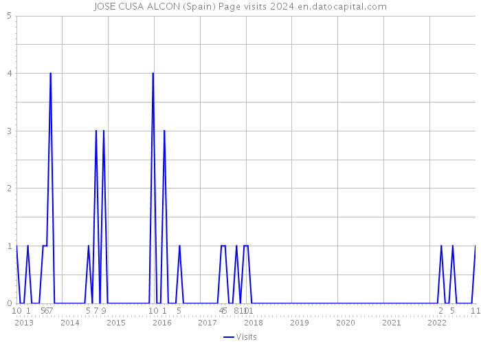 JOSE CUSA ALCON (Spain) Page visits 2024 