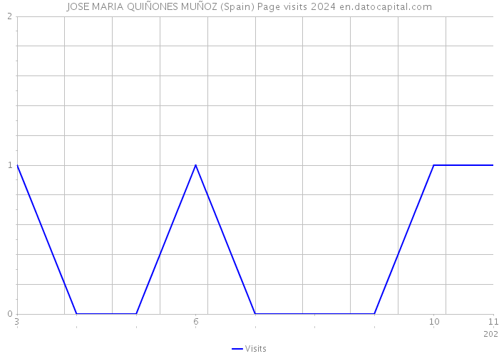 JOSE MARIA QUIÑONES MUÑOZ (Spain) Page visits 2024 