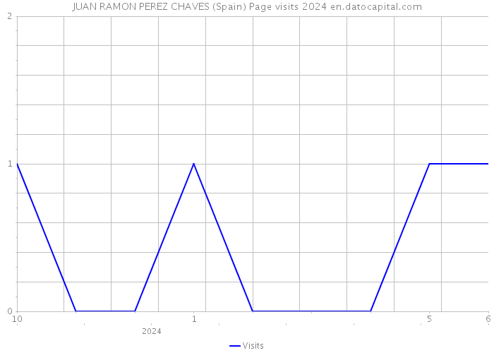 JUAN RAMON PEREZ CHAVES (Spain) Page visits 2024 