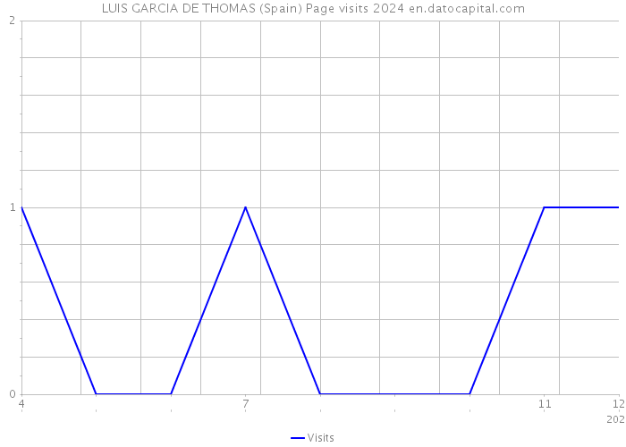 LUIS GARCIA DE THOMAS (Spain) Page visits 2024 