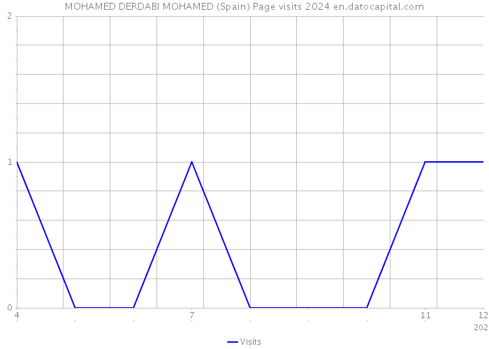 MOHAMED DERDABI MOHAMED (Spain) Page visits 2024 